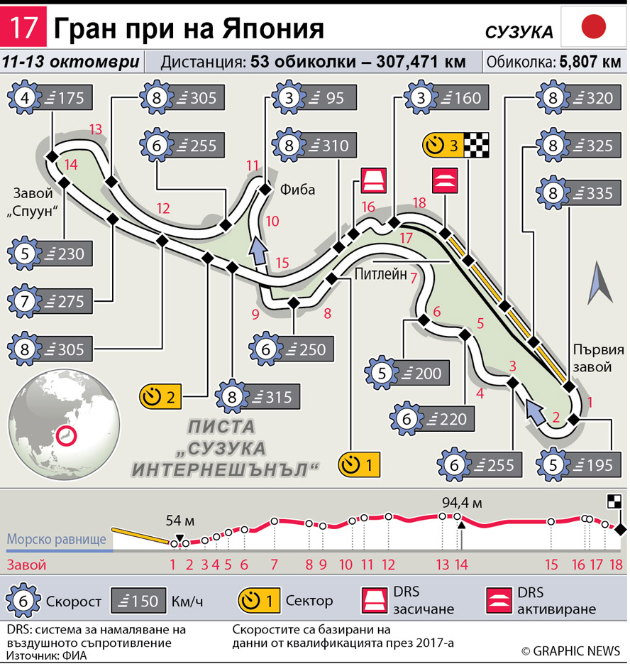 Квалификацията на "Сузука" ще е в деня на старта за Гран при на Япония