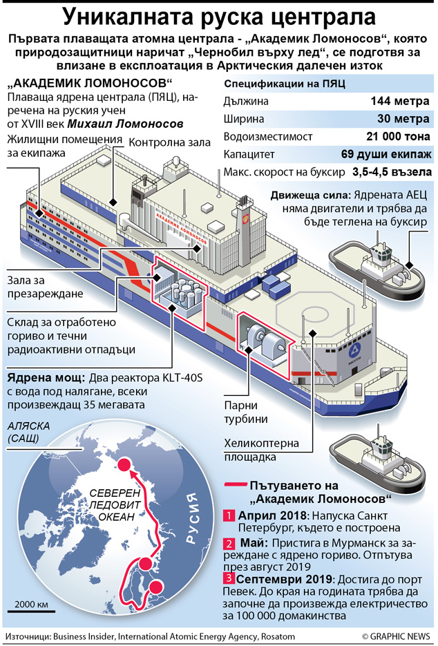 Обратно броене за първата плаваща АЕЦ (ИНФОГРАФИКА)