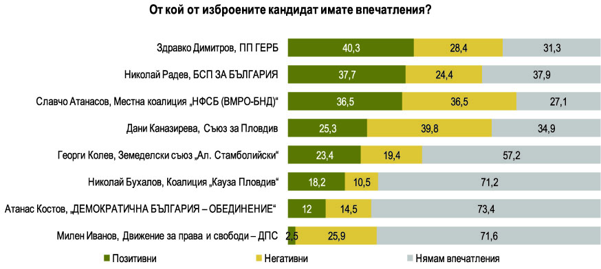 Според проучване на „Алфа Рисърч“:  Балотаж в Пловдив. Печели Здравко Димитров
