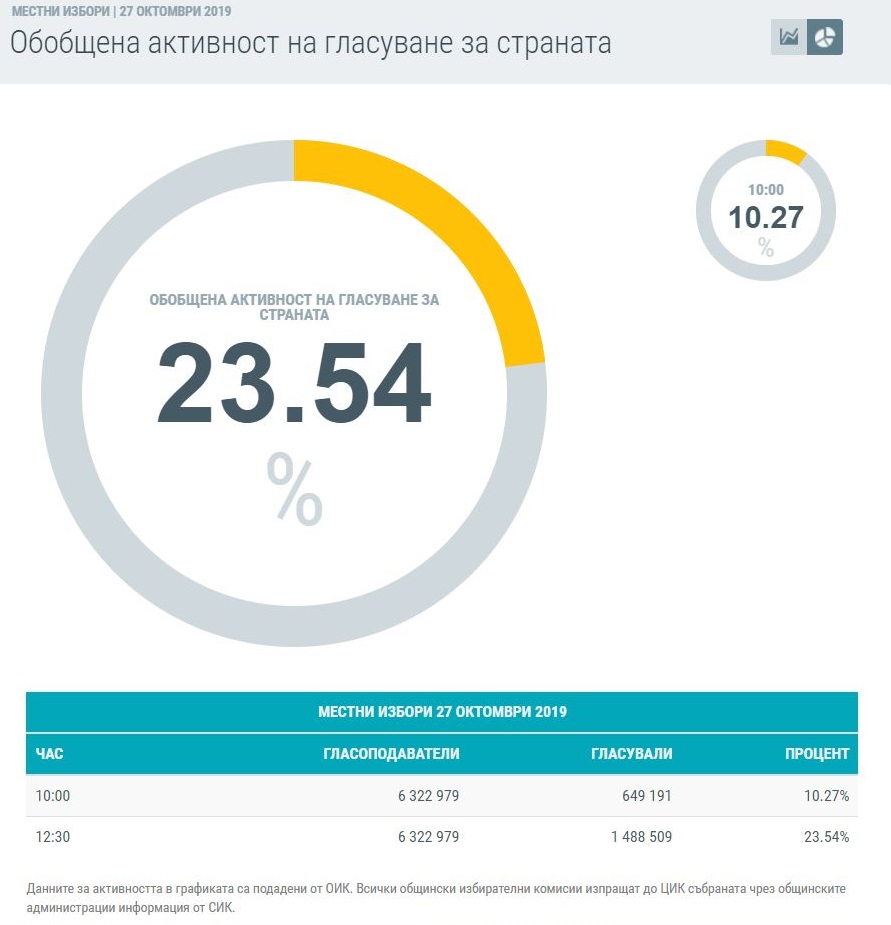 23,54% е избирателната активност в страната към 13 часа