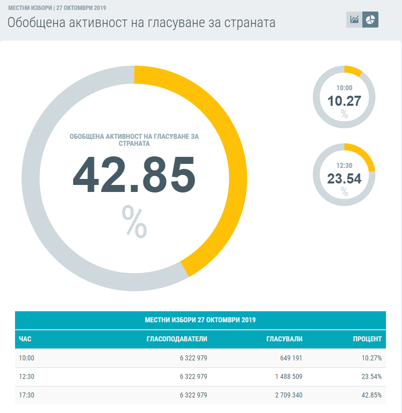 42.85% е избирателната активност в страната към 17:30 часа