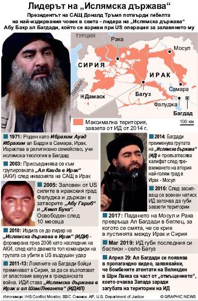 Тръмп: Ал Багдади умря като куче (обзор)