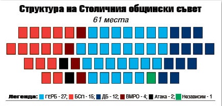 ГЕРБ и ВМРО правят мнозинство в София (обзор)