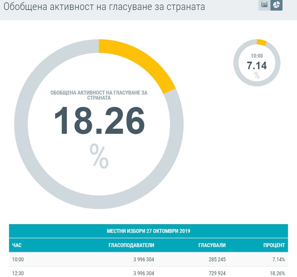 18,26% е активността на балотажа на местните избори към 12:30 ч.