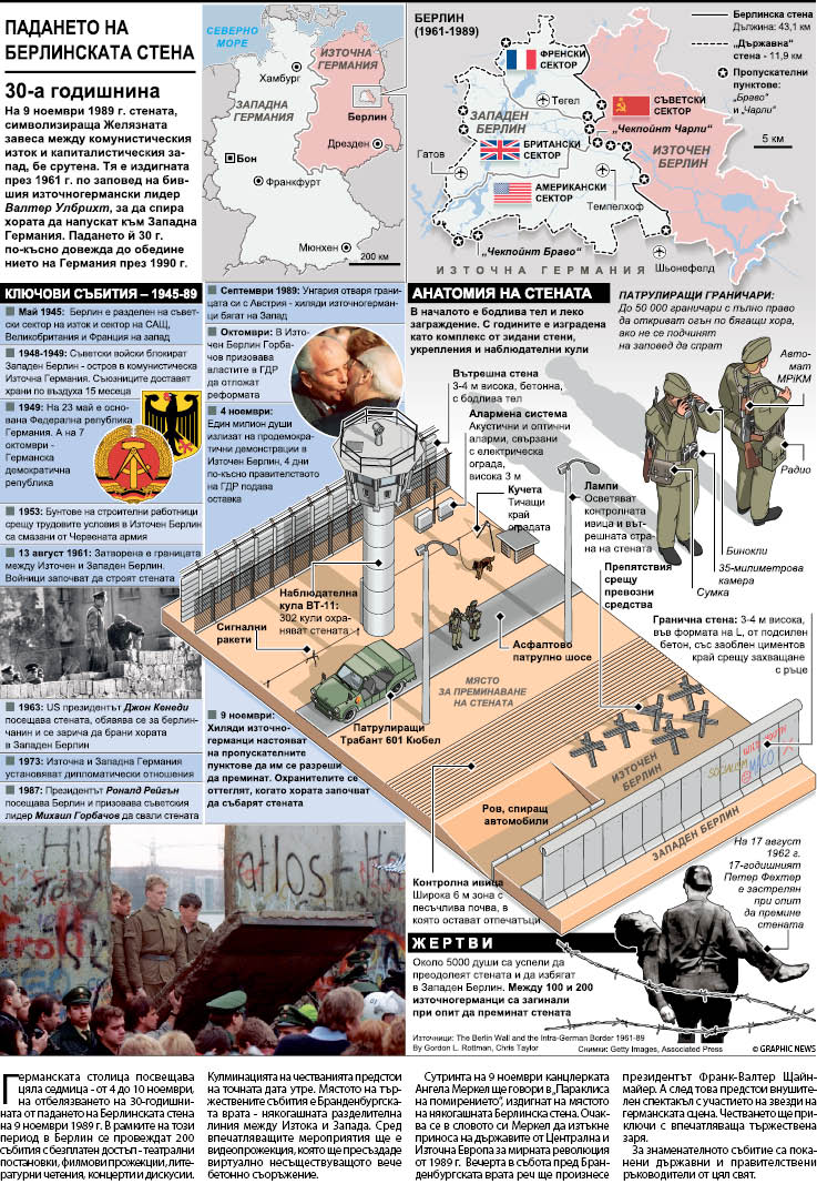 Падането на Берлинската стена (ИНФОГРАФИКА)