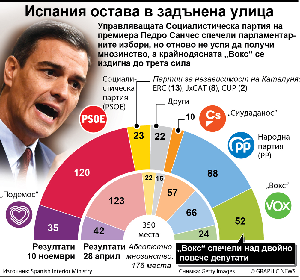 Крайната десница стана трета сила в Испания