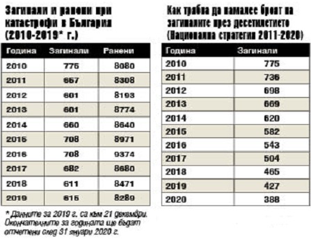 615 убити на пътя - с 4 повече от 2018 г.