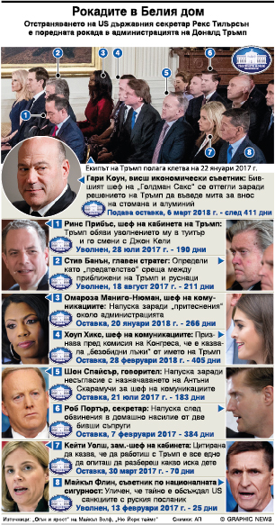 Рокадите в Белия дом (ИНФОГРАФИКА)