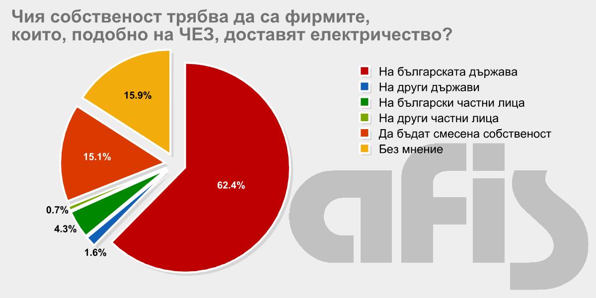 62,4% искат ЕРП да са държавни