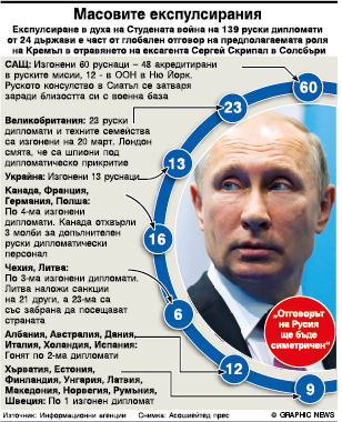 Масовите експулсирания на руски дипломати (инфографика)