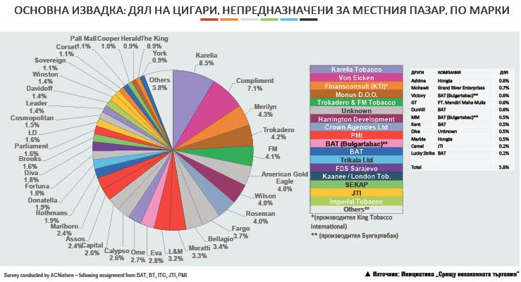 Контрабандата с цигари се понижи до нов рекорд (обзор)