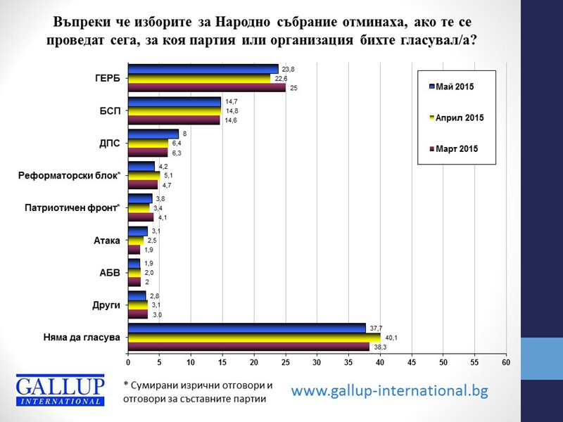 „Галъп”: 5+2 партии в следващия парламент