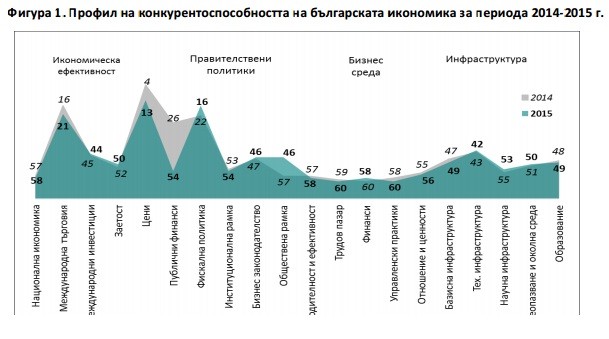 Изследване: България остава сред най-неконкурентоспособните държави