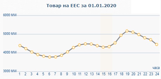 Ниско потребление на ток в новогодишната нощ заради високите температури