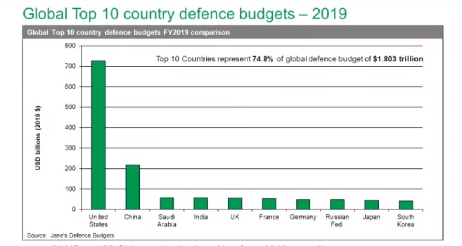 България с рекорден скок по разходи за отбрана през 2019 г.
