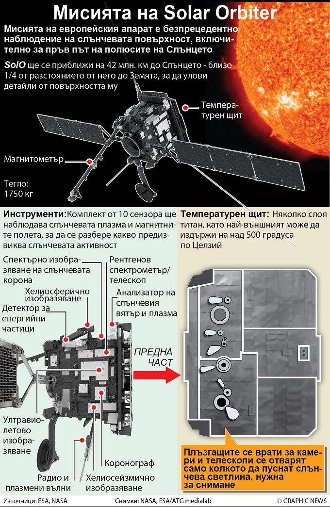 Космически апарат пътува към тайните на Слънцето (обзор+инфографика)