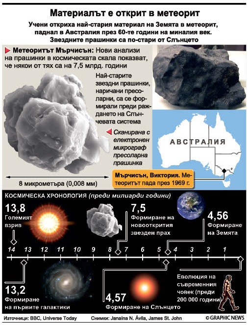 Звезден прах на 7,5 млрд. години в Австралия