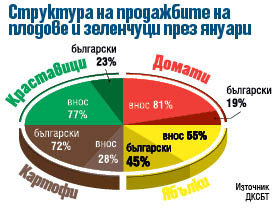 Само 20% от зеленчука на пазара е български
