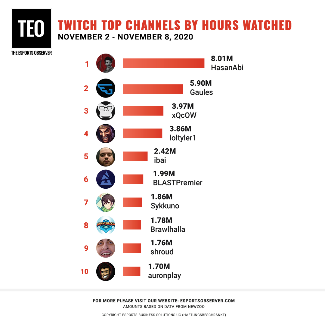 Изборите в САЩ превзеха Twitch