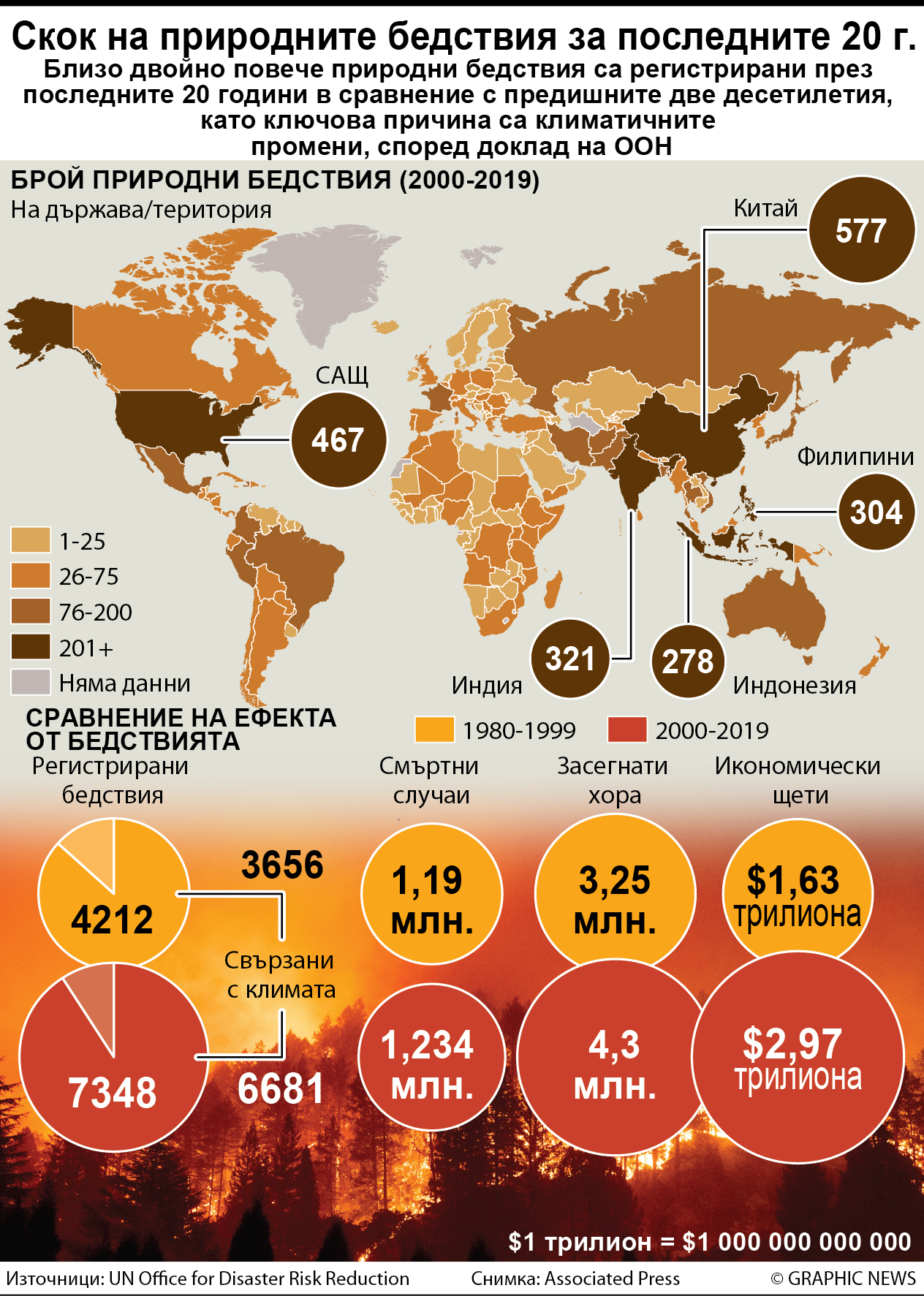Скок на природните бедствия за последните 20 г. (ИНФОГРАФИКА)