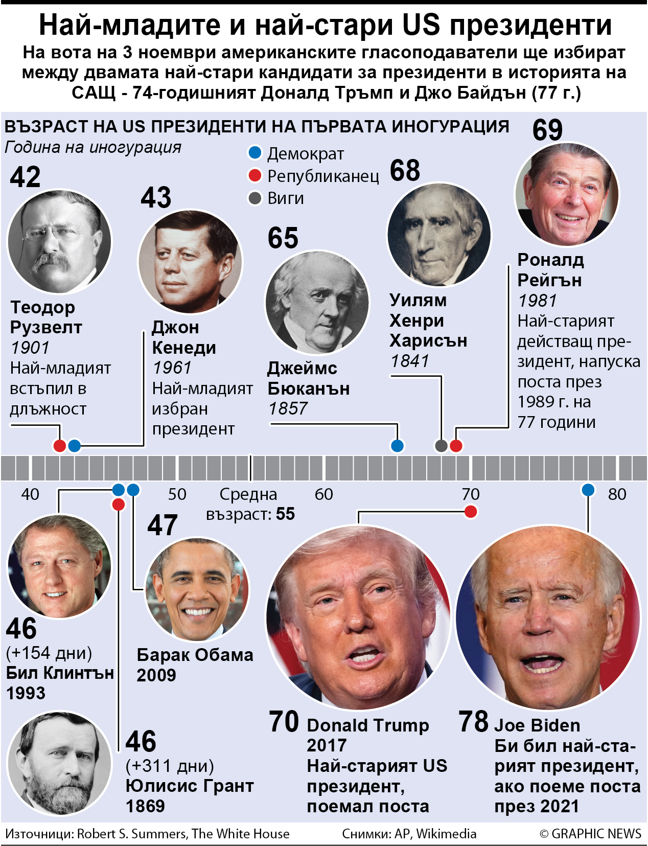 Най-младите и най-стари US президенти (ИНФОГРАФИКА)
