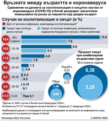 Връзката между възрастта и коронавируса (ИНФОГРАФИКА)