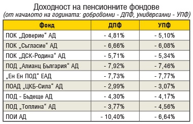 Парите за пенсии чезнат в кризата