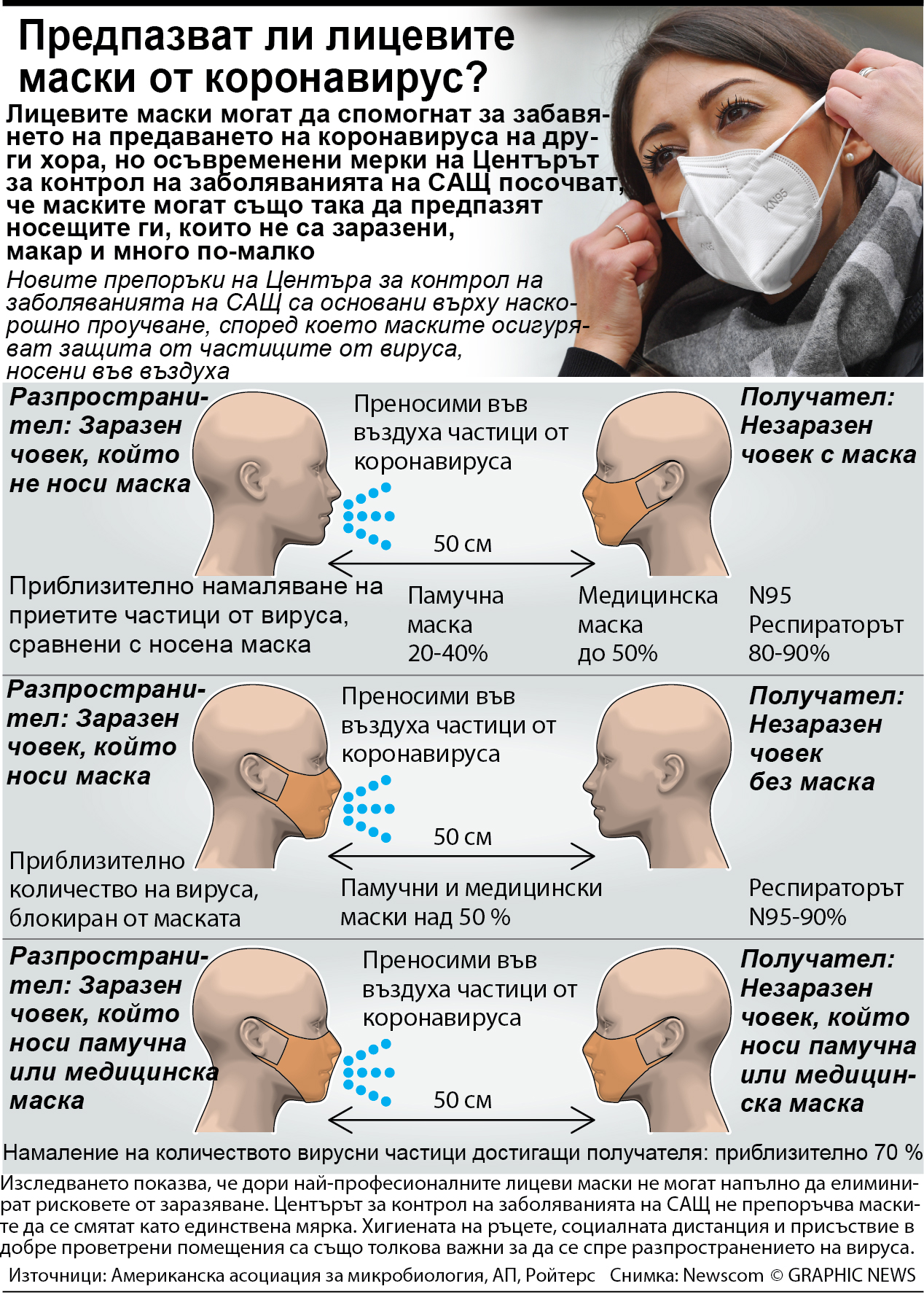 Предпазват ли лицевите маски от коронавирус? (ИНФОГРАФИКА)