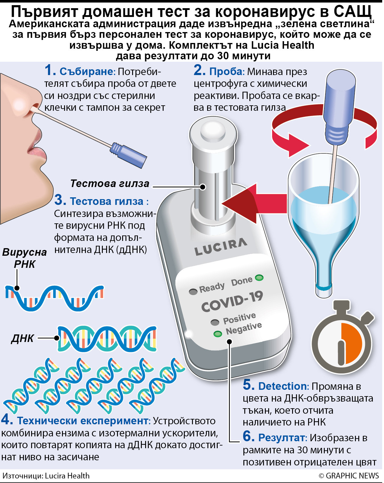 Първият домашен тест за коронавирус в САЩ (ИНФОГРАФИКА)