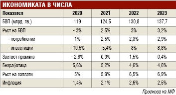 Прогноза на МФ: През 2021 г. ще харчим като преди кризата