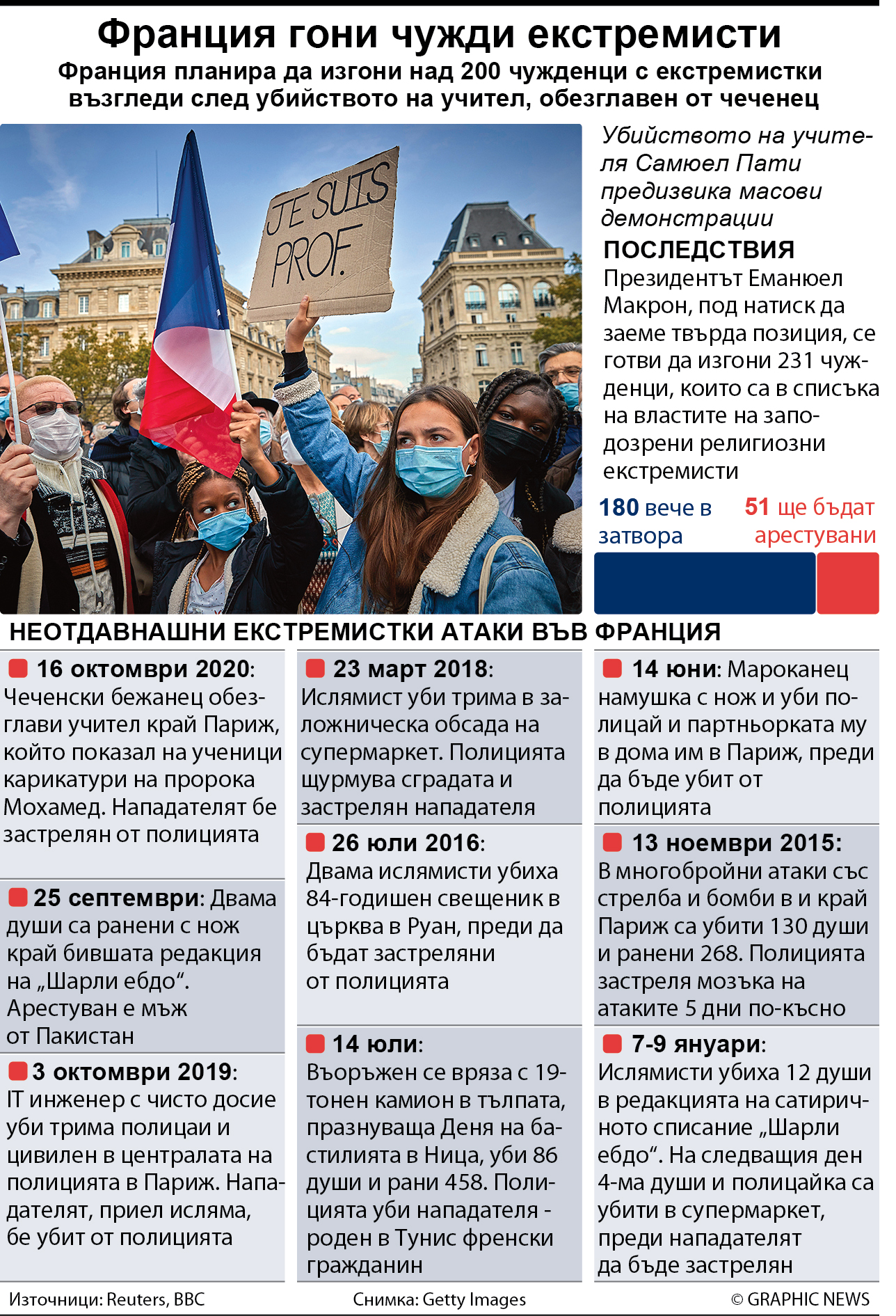 Франция гони чужди екстремисти (ИНФОГРАФИКА)
