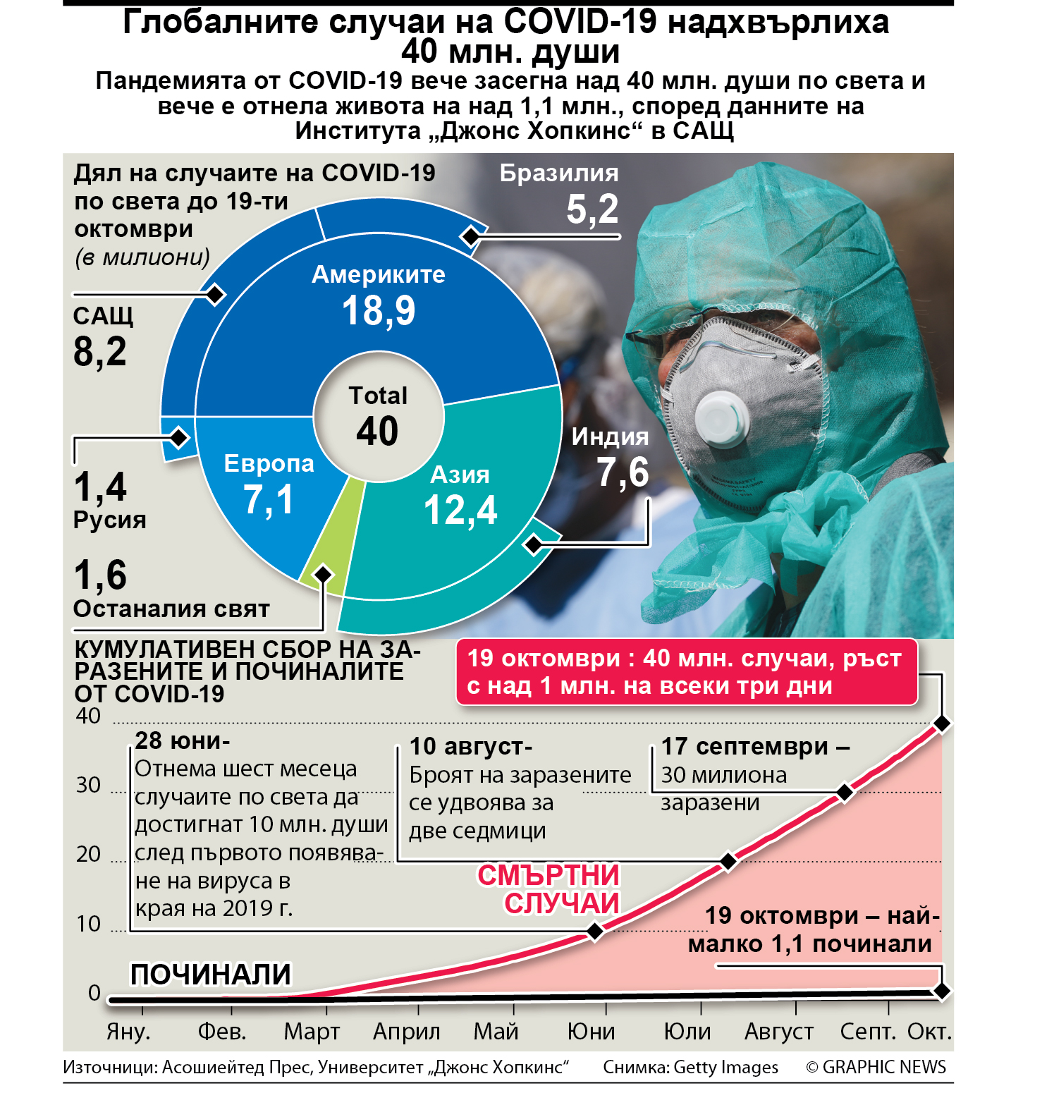 Глобалните случаи на COVID-19 надхвърлиха 40 млн. души (ИНФОГРАФИКА)