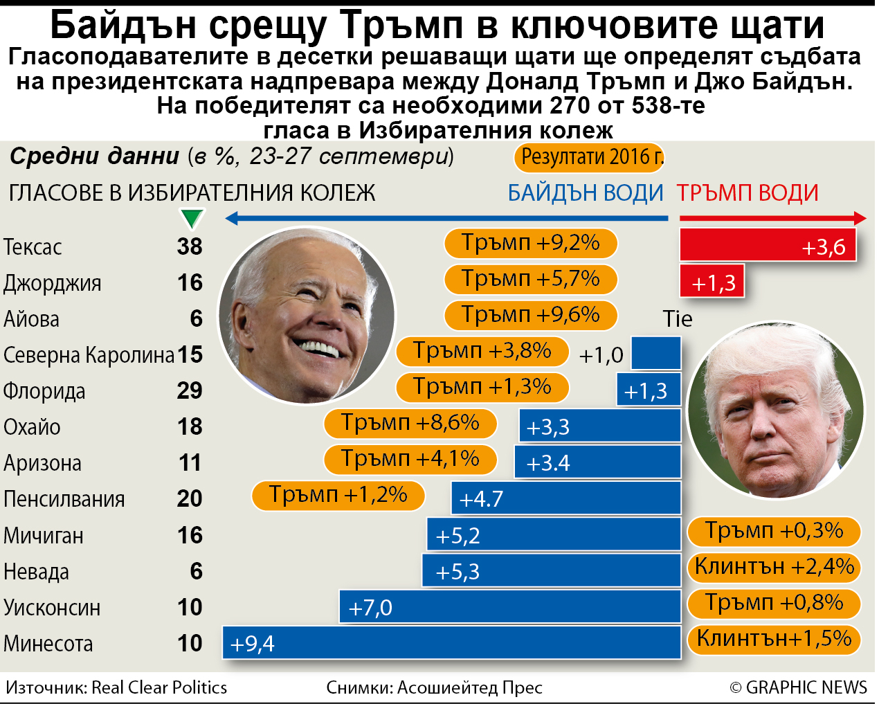 Байдън срещу Тръмп в ключовите щати (ИНФОГРАФИКА)
