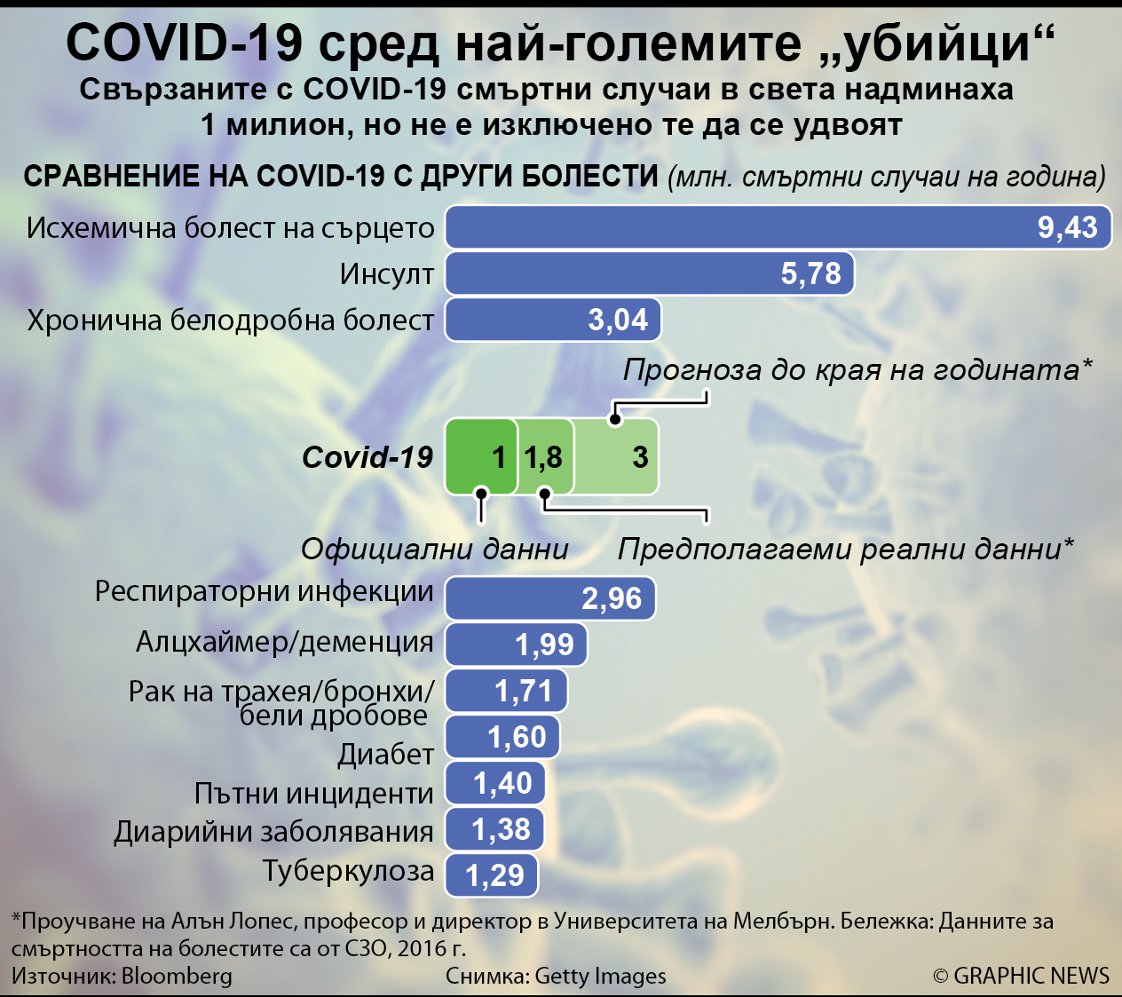 Починалите с COVID-19 в света надминаха 1 милион (ИНФОГРАФИКА)