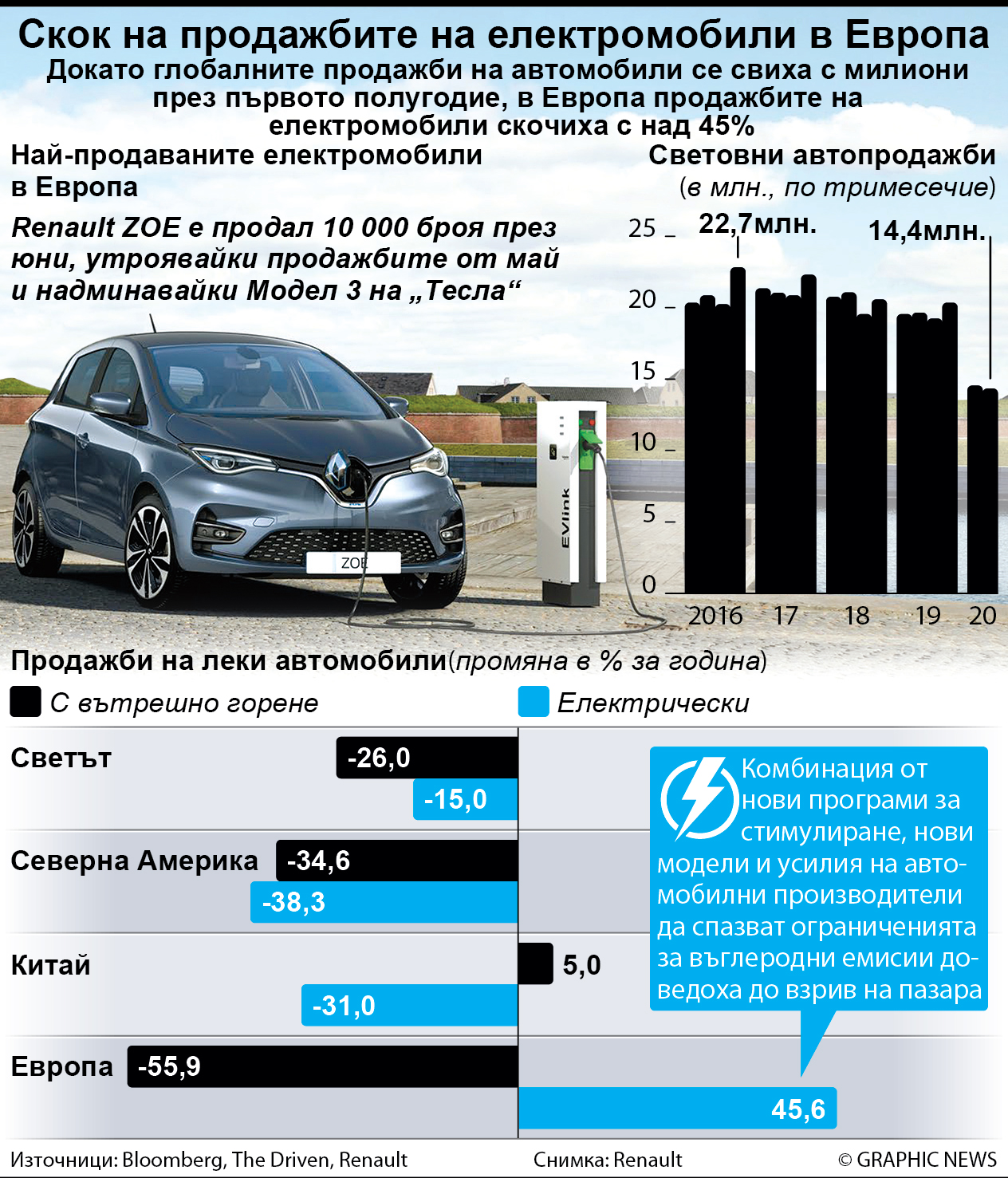 Скок на продажбите на електромобили в Европа (ИНФОГРАФИКА)