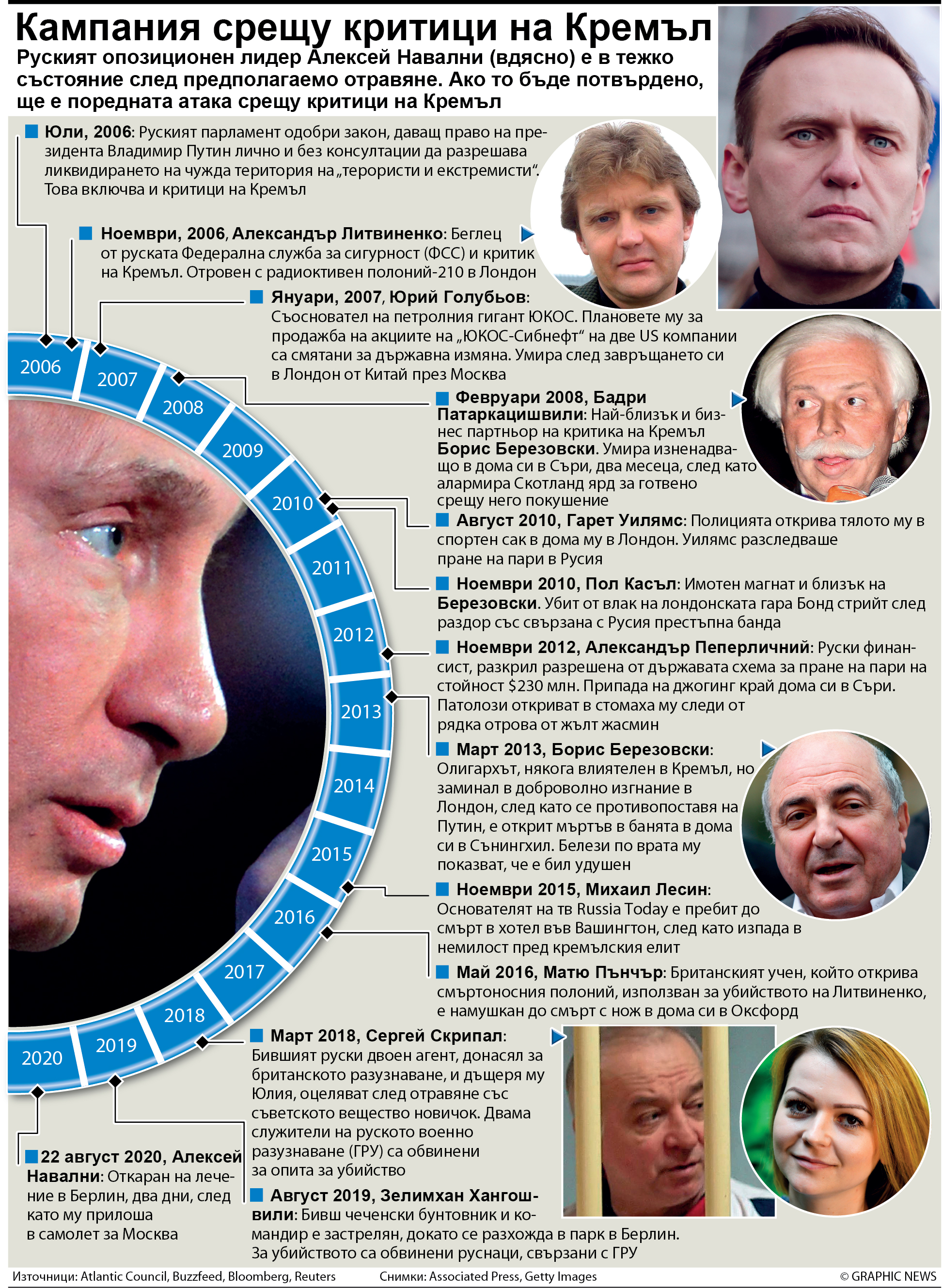 Кампания срещу критици на Кремъл (ИНФОГРАФИКА)