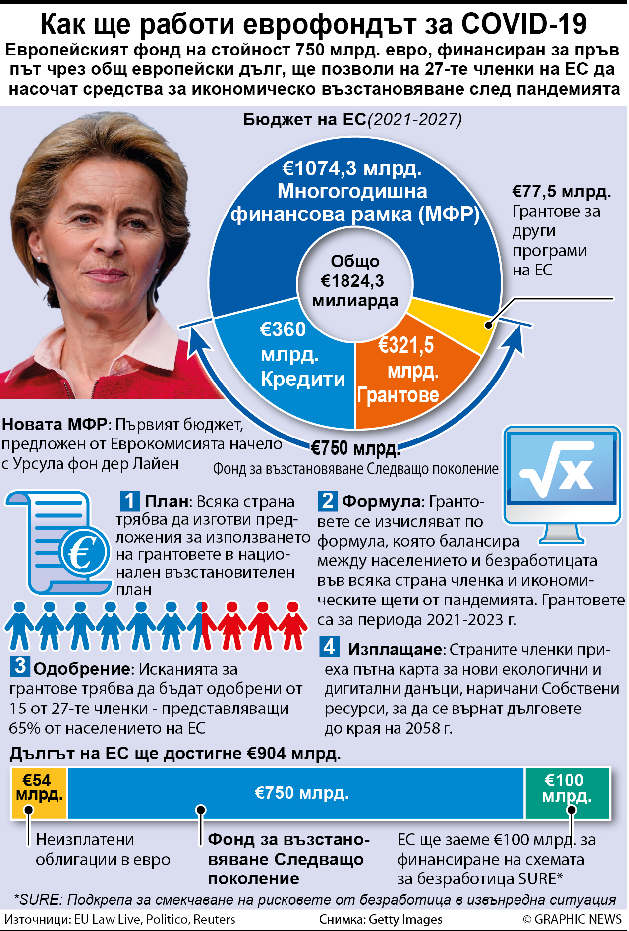 Как ще работи еврофондът за COVID-19 (ИНФОГРАФИКА)