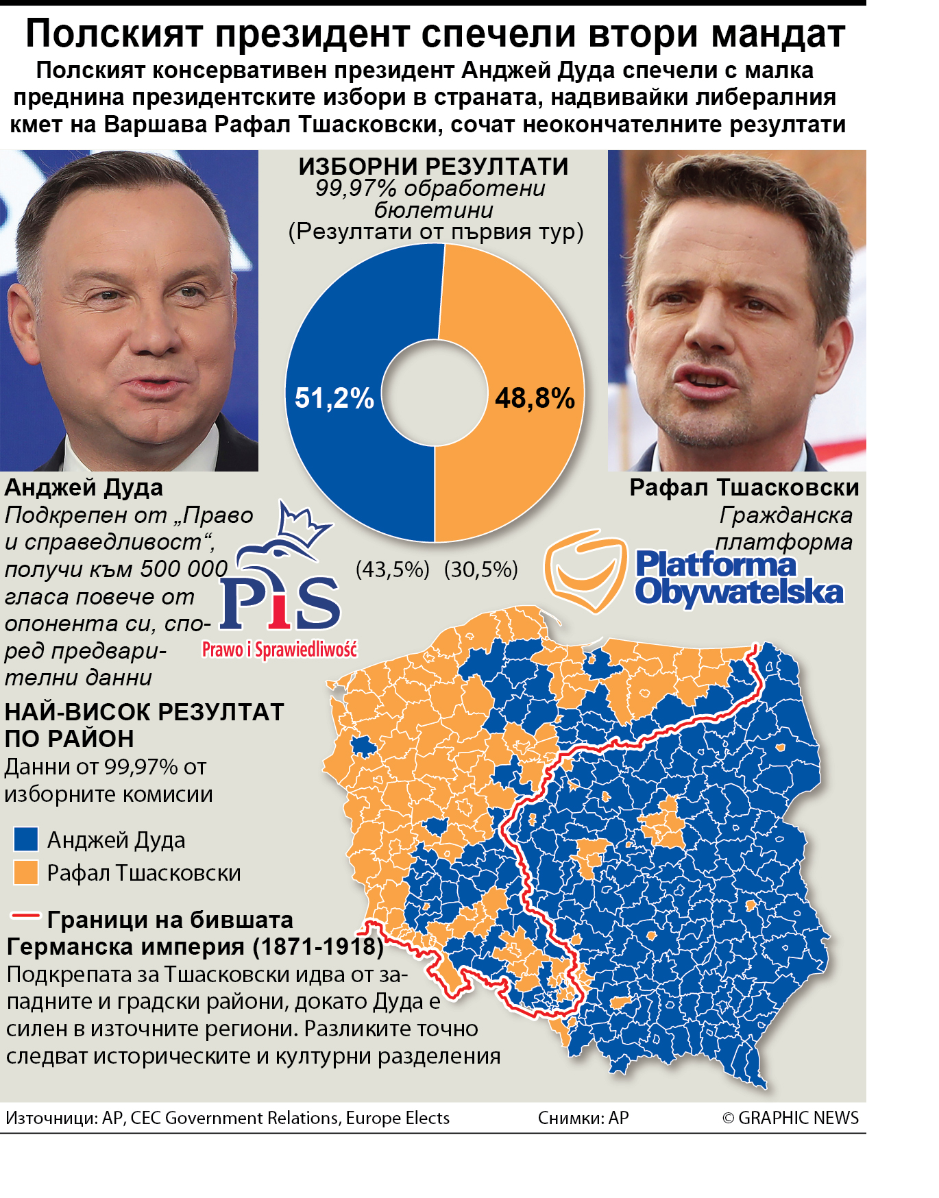 Дуда преизбран с малка преднина (обзор)