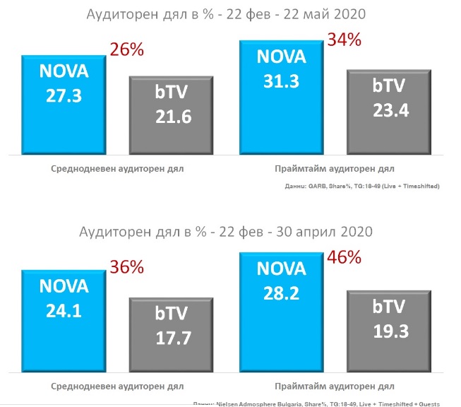 NOVA продължава да бъде най-гледаната българска телевизия