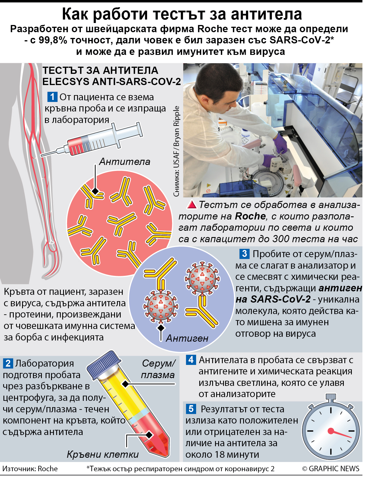 Как работи тестът за антитела