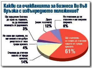 61% от фирмите оцеляват в кризата