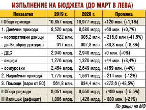 41% по-малко приходи в хазната от данък печалба