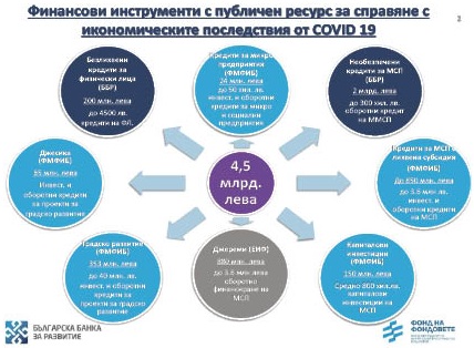 До 300 хил. лв. безлихвени кредити за малките фирми