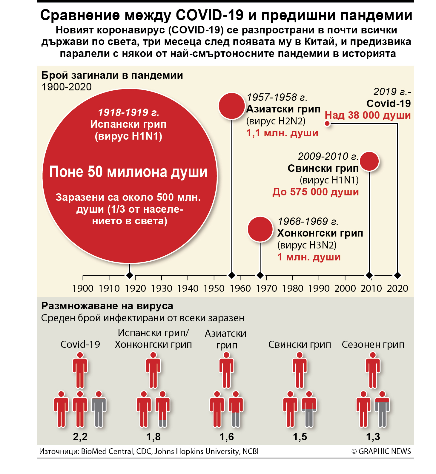 Сравнение между COVID-19 и предишни пандемии (ИНФОГРАФИКА)