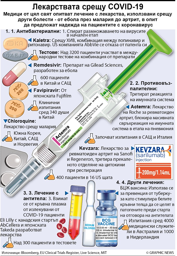 Лекарствата срещу COVID-19 (ИНФОГРАФИКА)