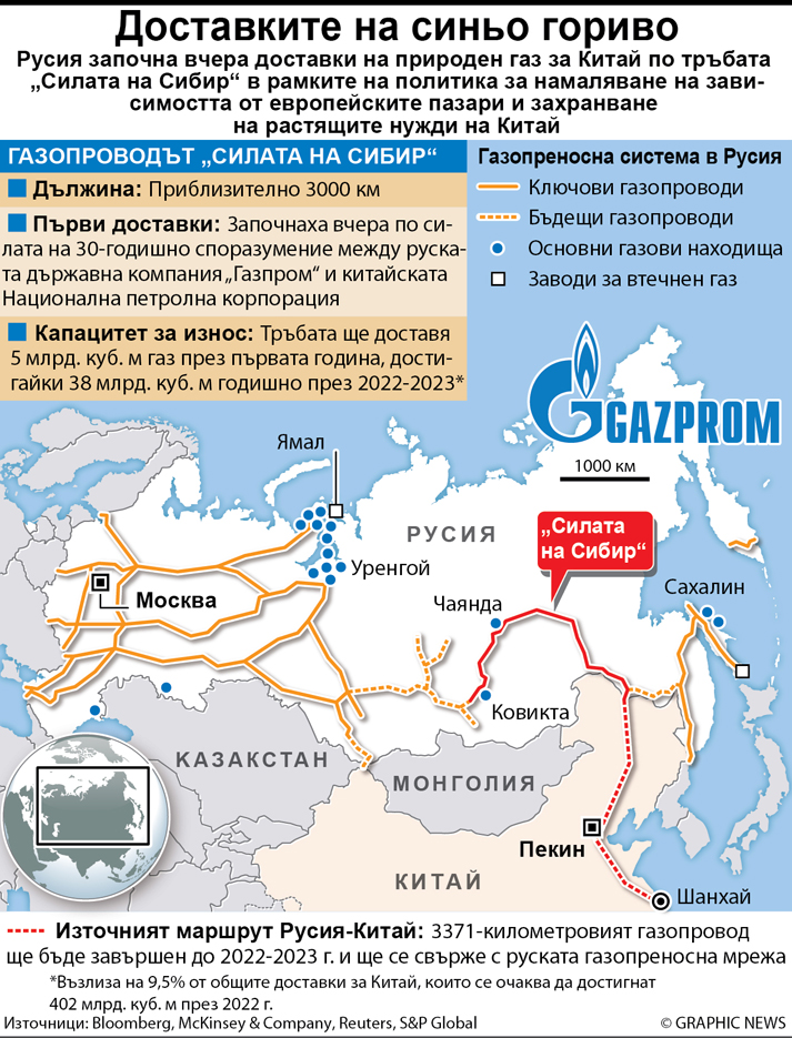 Русия пусна газ за Китай по „Силата на Сибир” (ИНФОГРАФИКА)