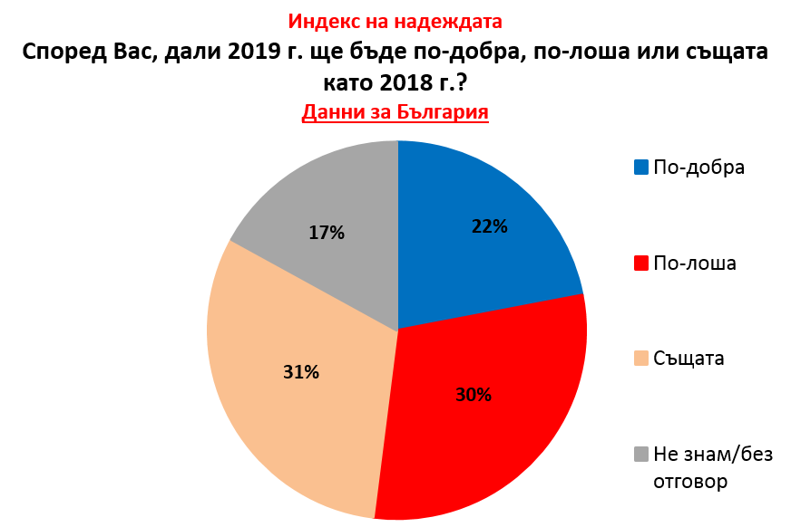 „Галъп интернешънъл“: 22% от българите очакват 2019 г. да е по-добра от 2018