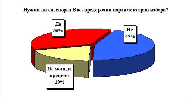 „Екзакта: 45% от българите не искат предсрочни избори