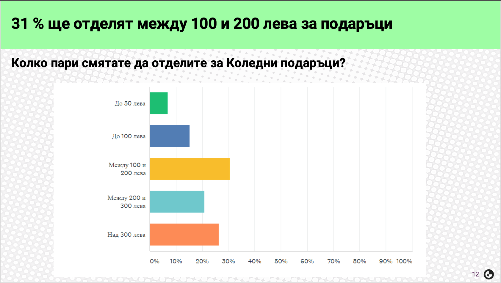 Отделяме до 200 лв. за коледни подаръци