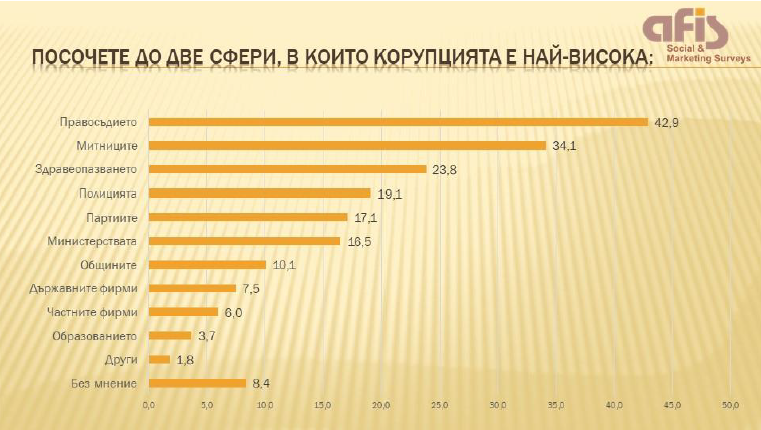 АФИС: 43% от българите смятат, че корупцията в правосъдието е най-висока